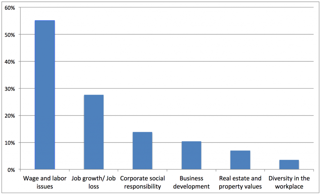 Figure 2: Community violence themes in business news