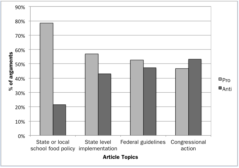Chart showing pro- and anti-arguments for school food nutrition guidelines in selected states by article topic