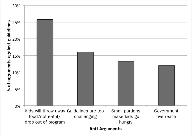 Chart showing how arguments against school food nutrition guidelines appeared in the news
