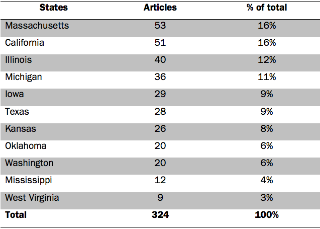 Table showing how many articles originated from selected states