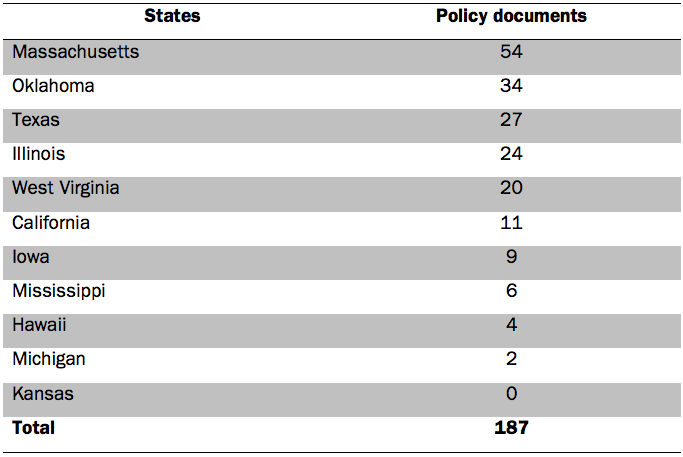 number of policy documents from selected states