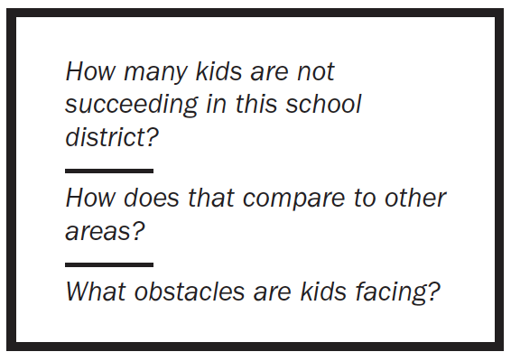 How many kids are not succeeding in this school district? 