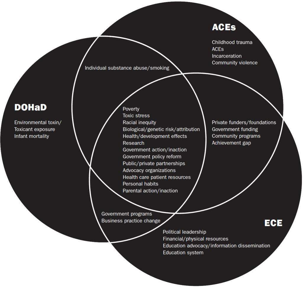 Venn diagram showing points of story intersection in reporting on early childhood